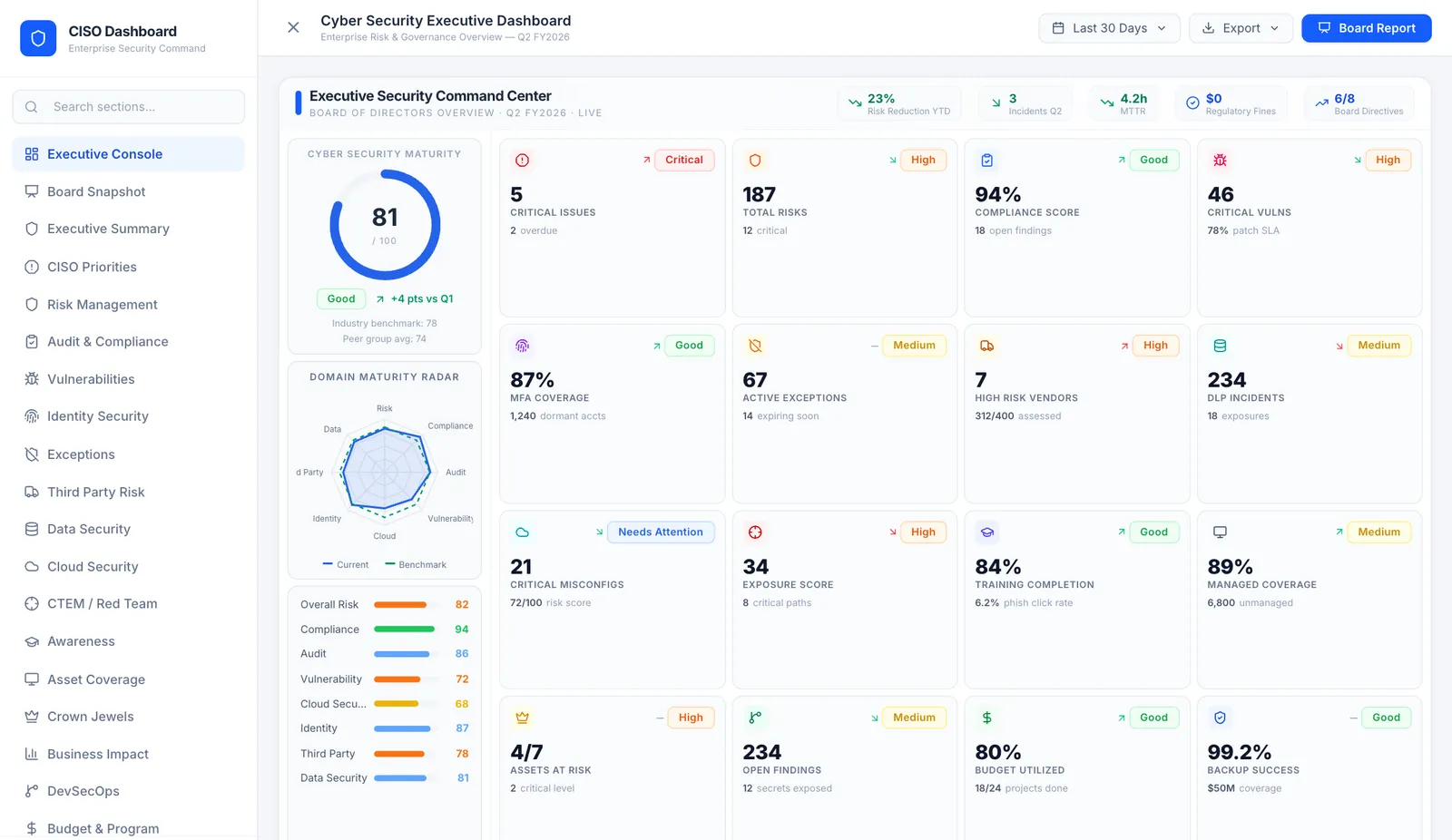 CISO Dashboard executive console with maturity score, domain radar and security KPIs