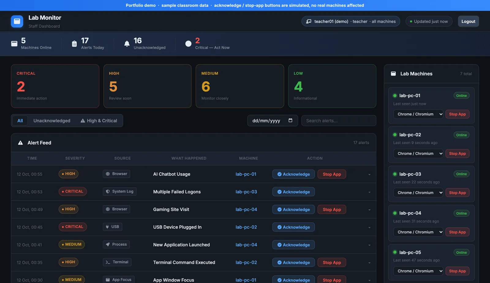 Lab Monitor staff dashboard with severity counters, alert feed and lab machine list
