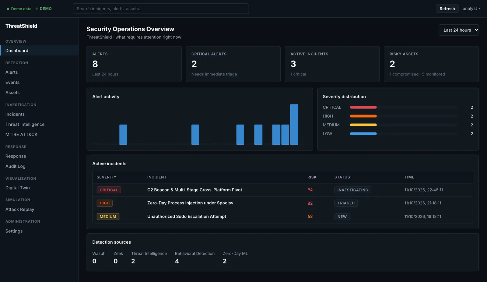 ThreatShield SOC dashboard showing alerts, severity distribution and active incidents